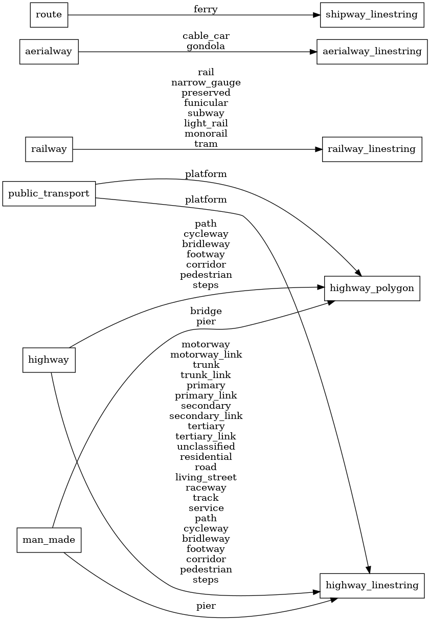 Mapping diagram for transportation