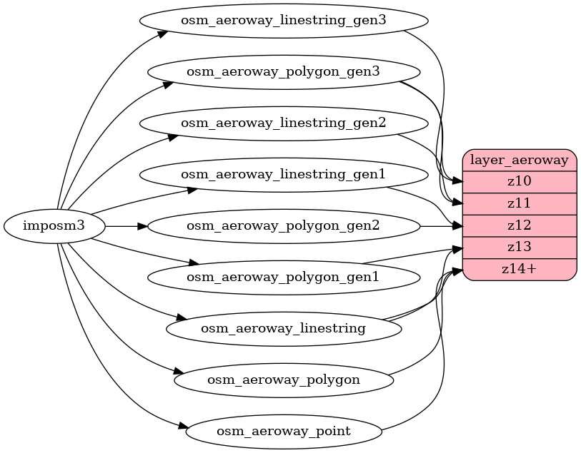 ETL diagram for aeroway