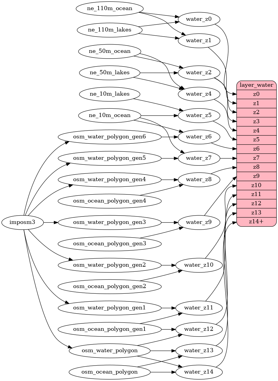 ETL diagram for water