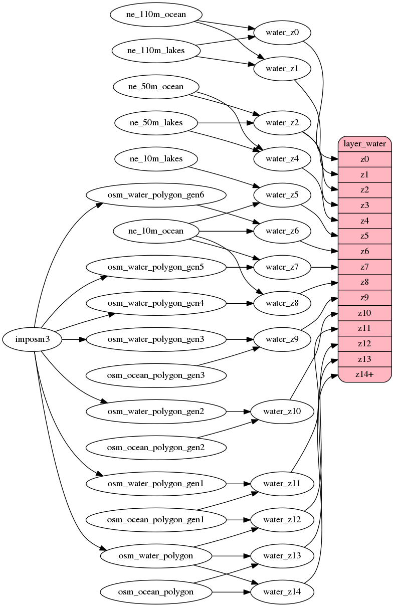 ETL diagram for water