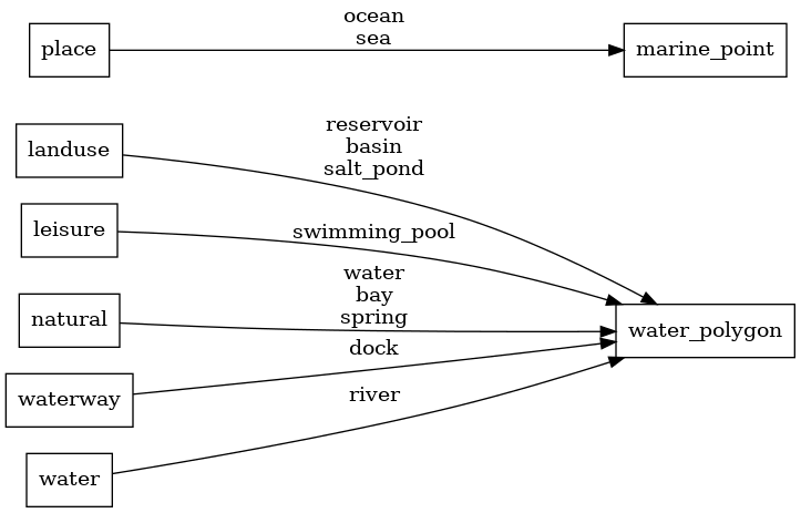 Mapping diagram for water_name