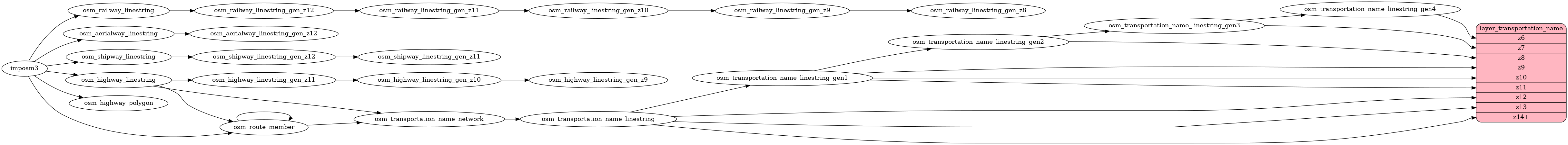 ETL diagram for transportation_name