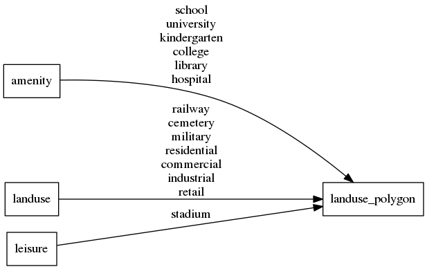 Mapping diagram for landuse
