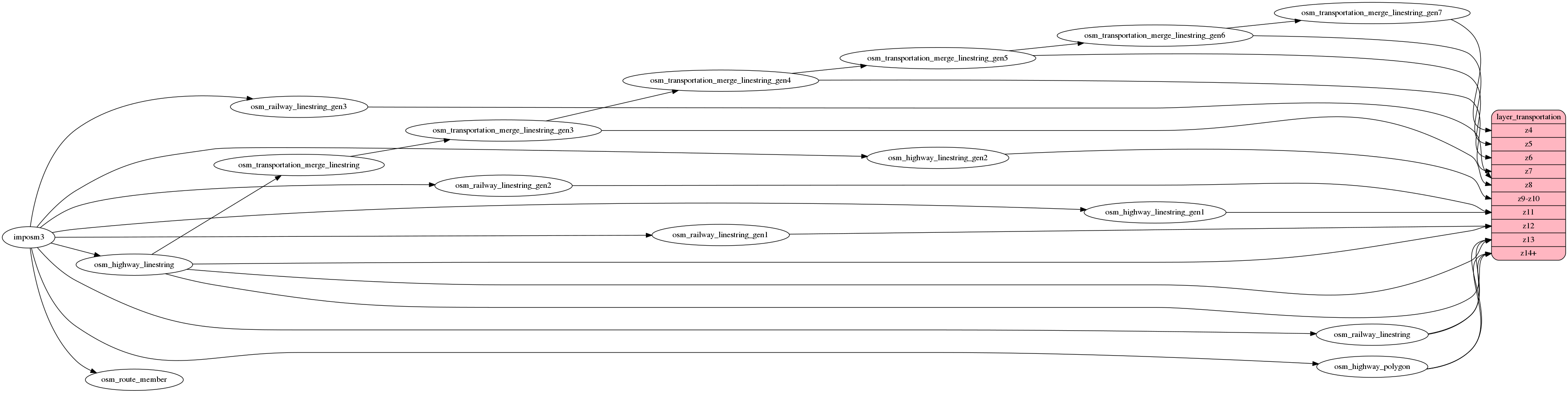 ETL diagram for transportation