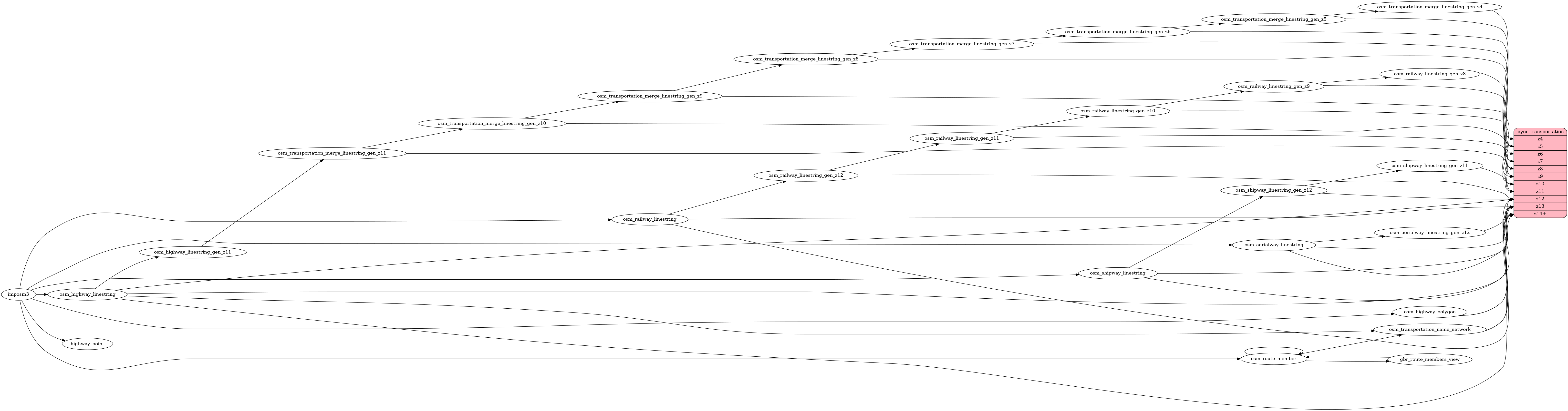 ETL diagram for transportation