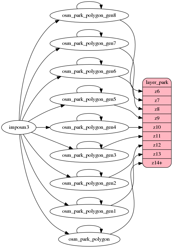 ETL diagram for park