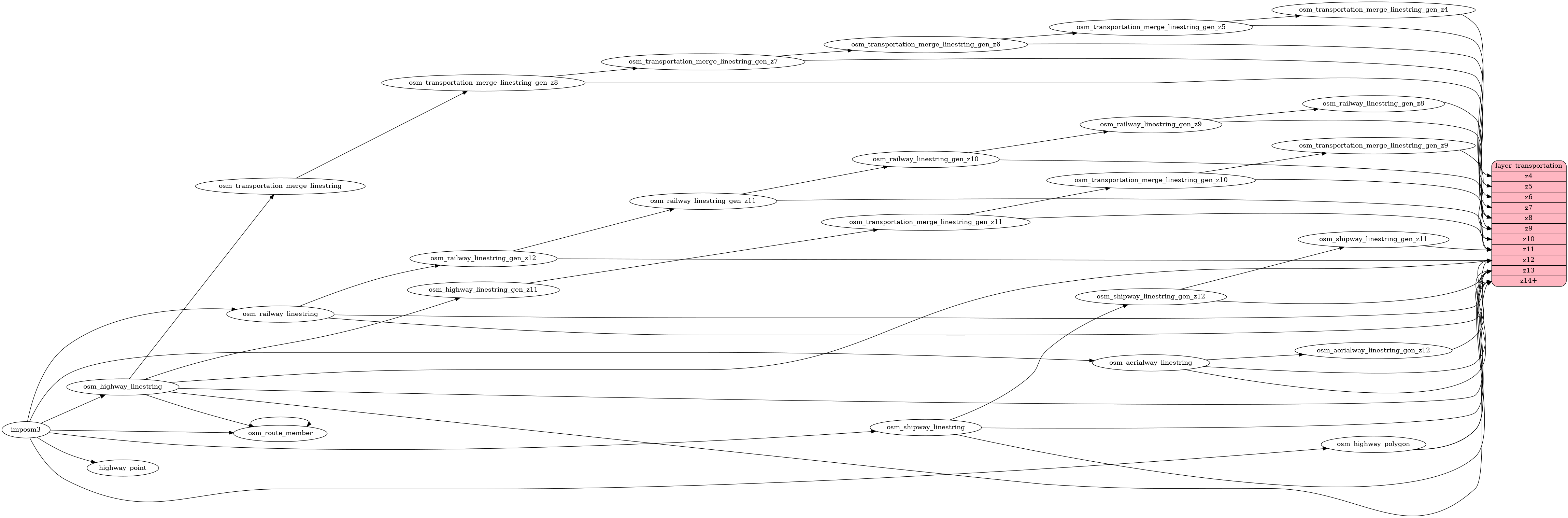ETL diagram for transportation
