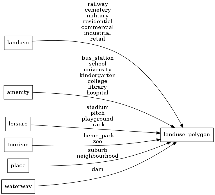 Mapping diagram for landuse