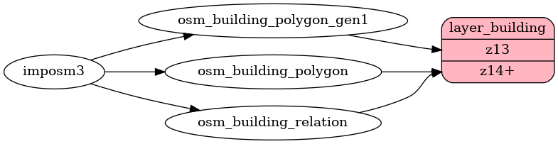 ETL diagram for building