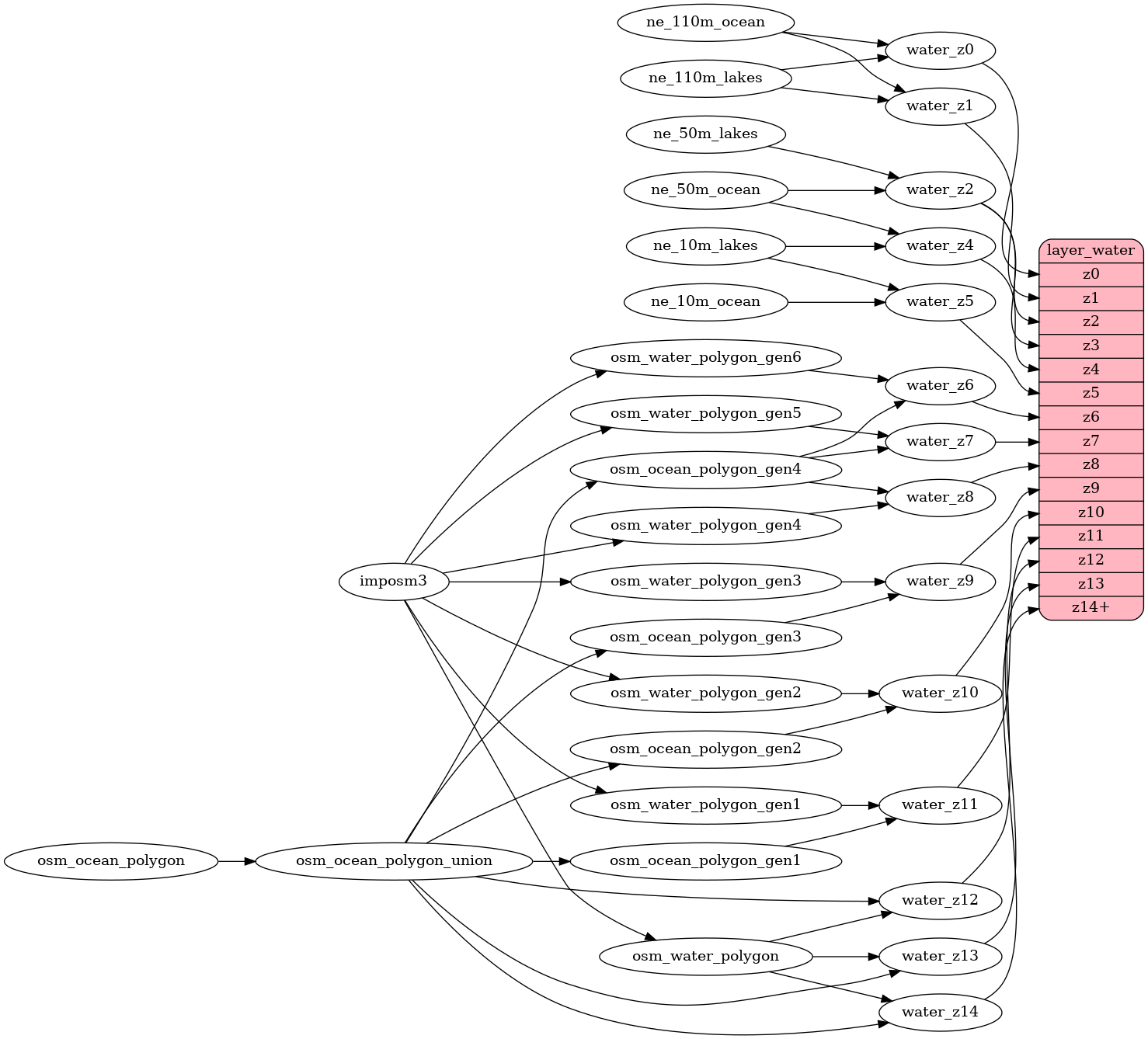 ETL diagram for water
