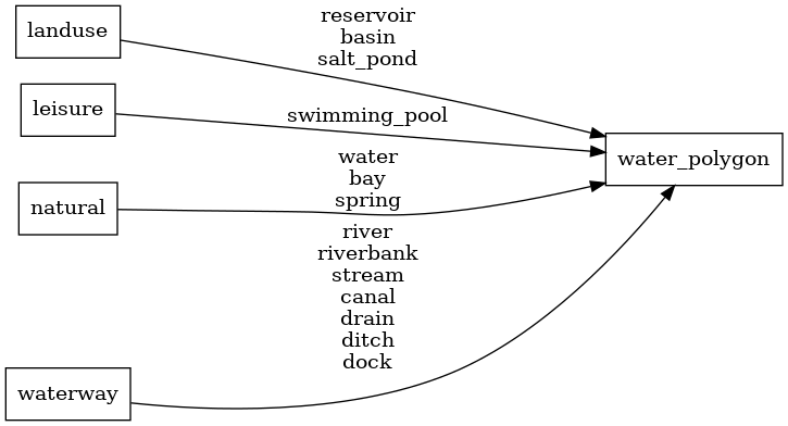 Mapping diagram for water
