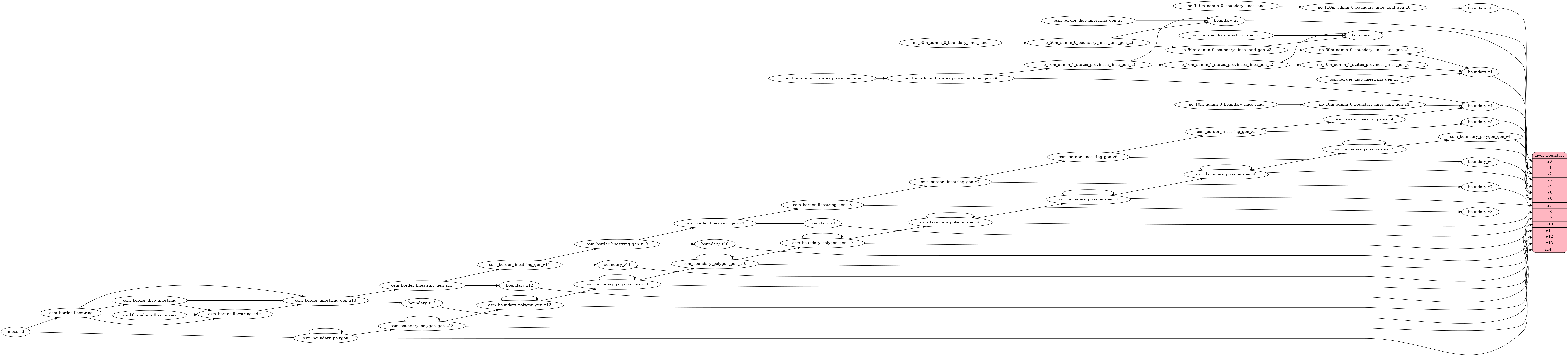 ETL diagram for boundary