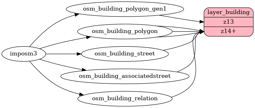 ETL diagram for building