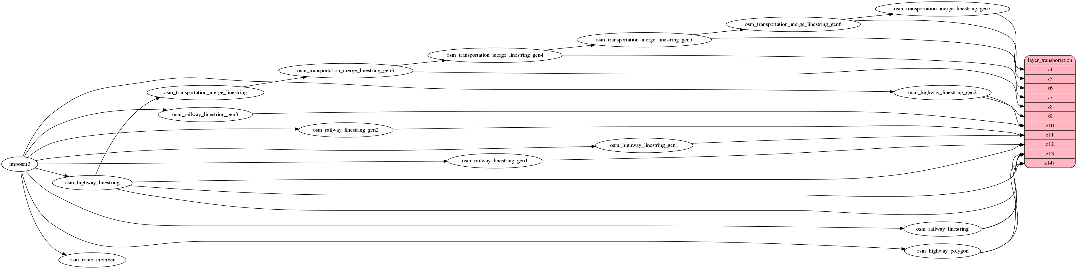 ETL diagram for transportation