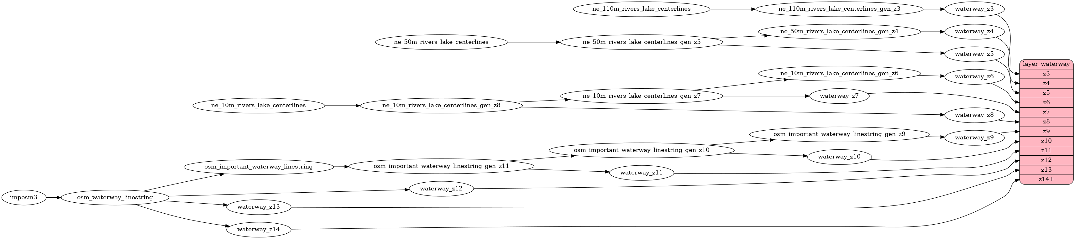 ETL diagram for waterway