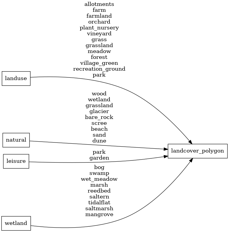 Mapping diagram for landcover