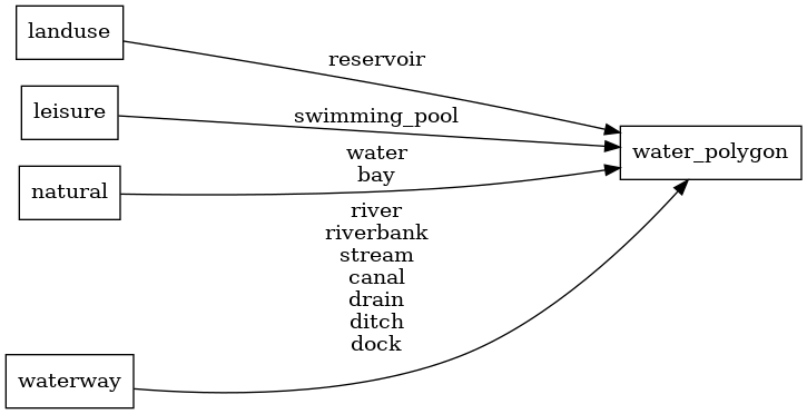 Mapping diagram for water