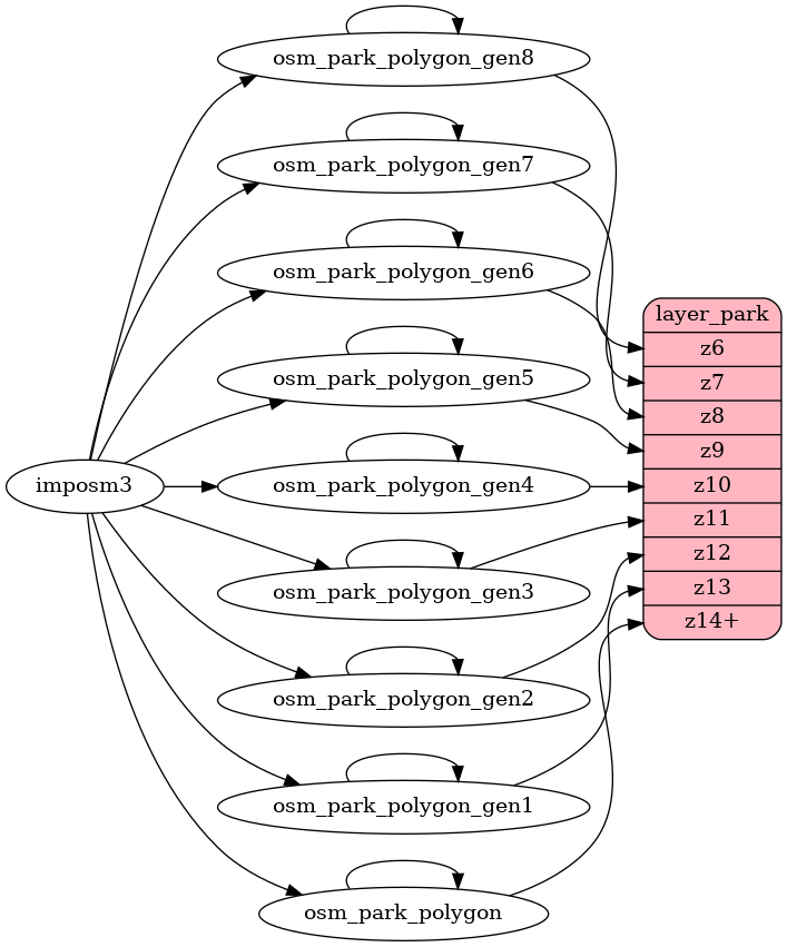 ETL diagram for park