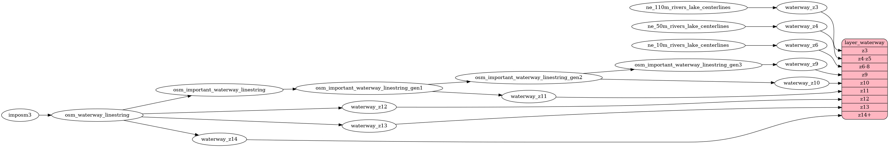 ETL diagram for waterway