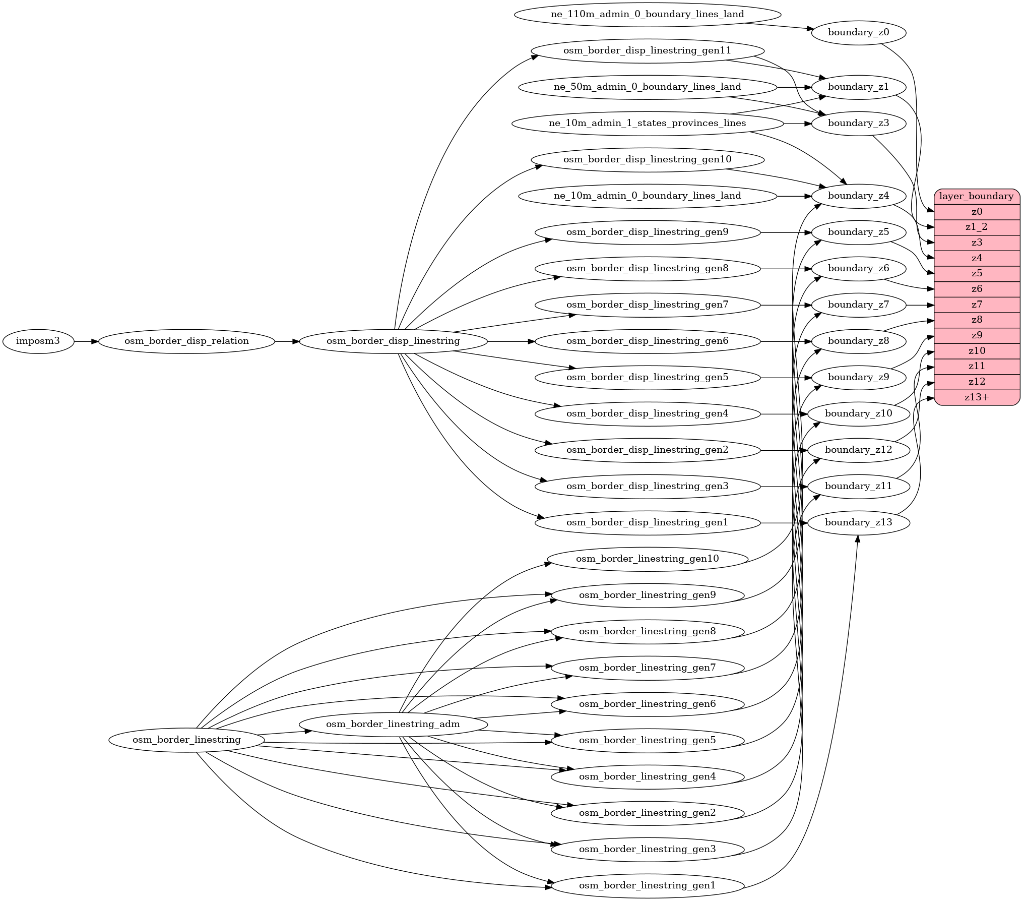 ETL diagram for boundary