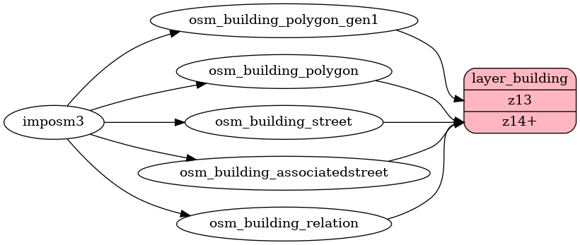 ETL diagram for building