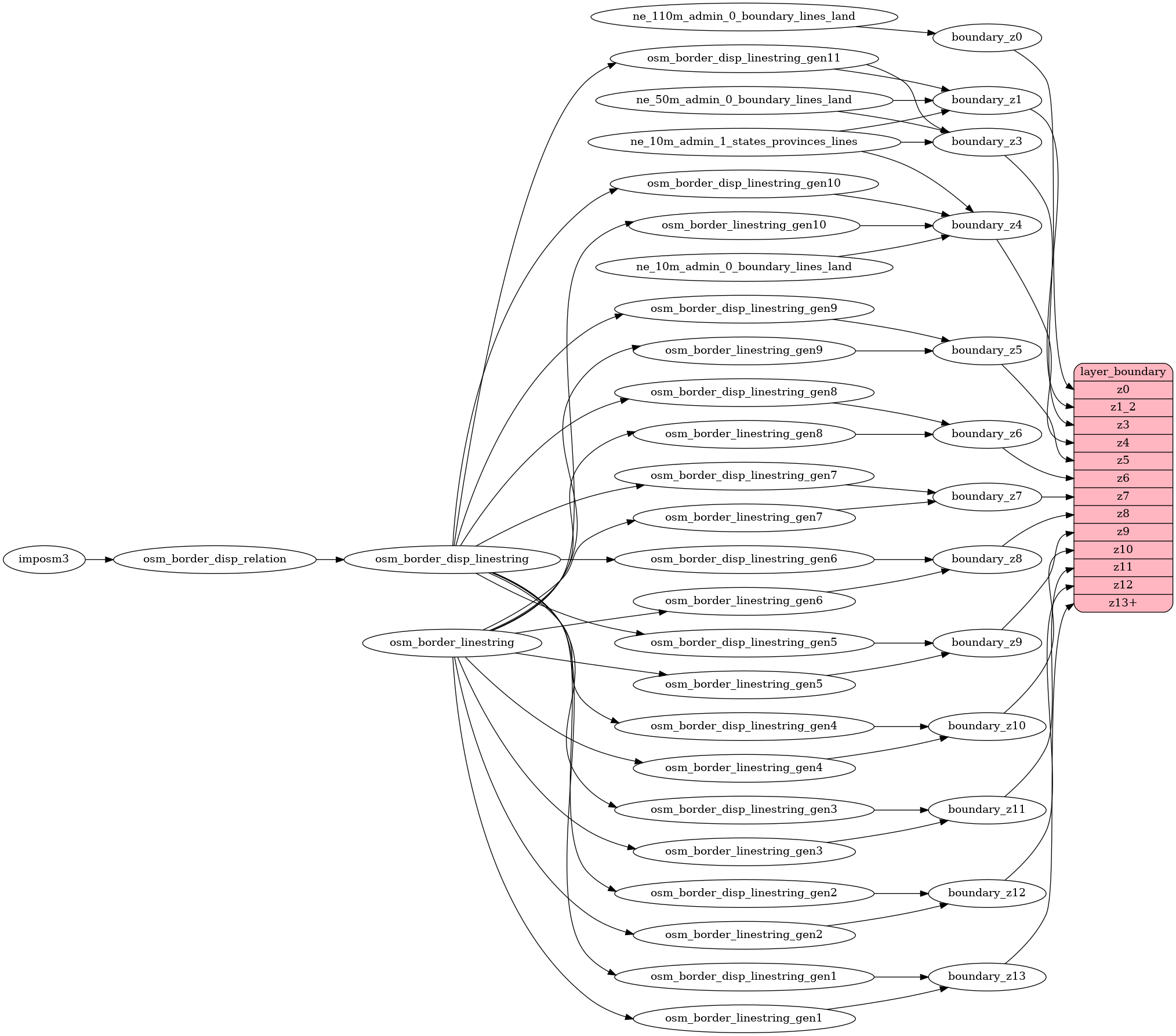 ETL diagram for boundary