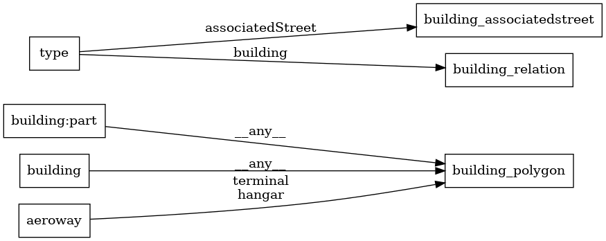 Mapping diagram for building