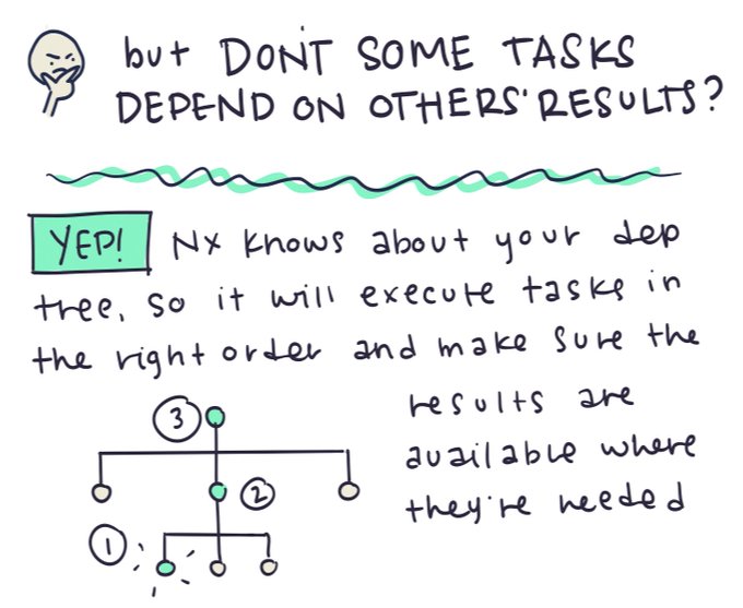 but don't some tasks depend on others' results? Yep! Nx knows about your dependency tree, so it will execute tasks in the right order and make sure the results are available where they're needed.