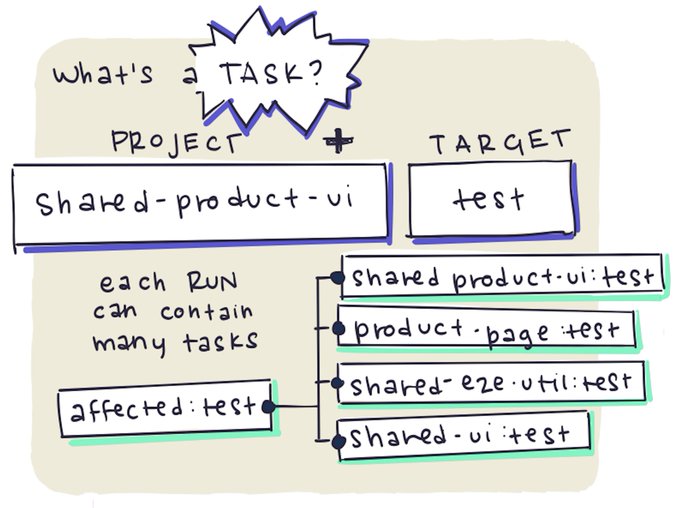 what's a task? project + target (i.e. shared-product-ui + test). each run contains many tasks. affected:test contains shared-product-ui:test, product-page:test, shared-e2e-util:test and shared-ui:test