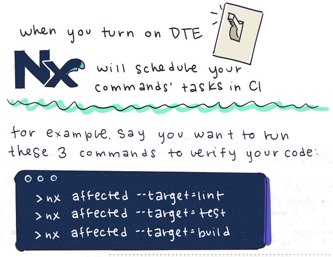 when you turn on DTE, Nx will schedule your commands' tasks in CI. for example, say you want to run these 3 commands to verify your code: nx affected -t lint, nx affected -t test and nx affected -t build