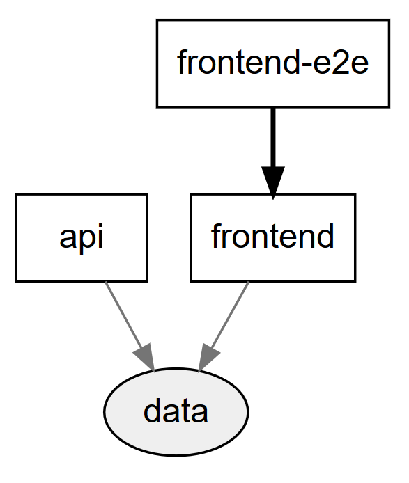 Full Stack Dependencies